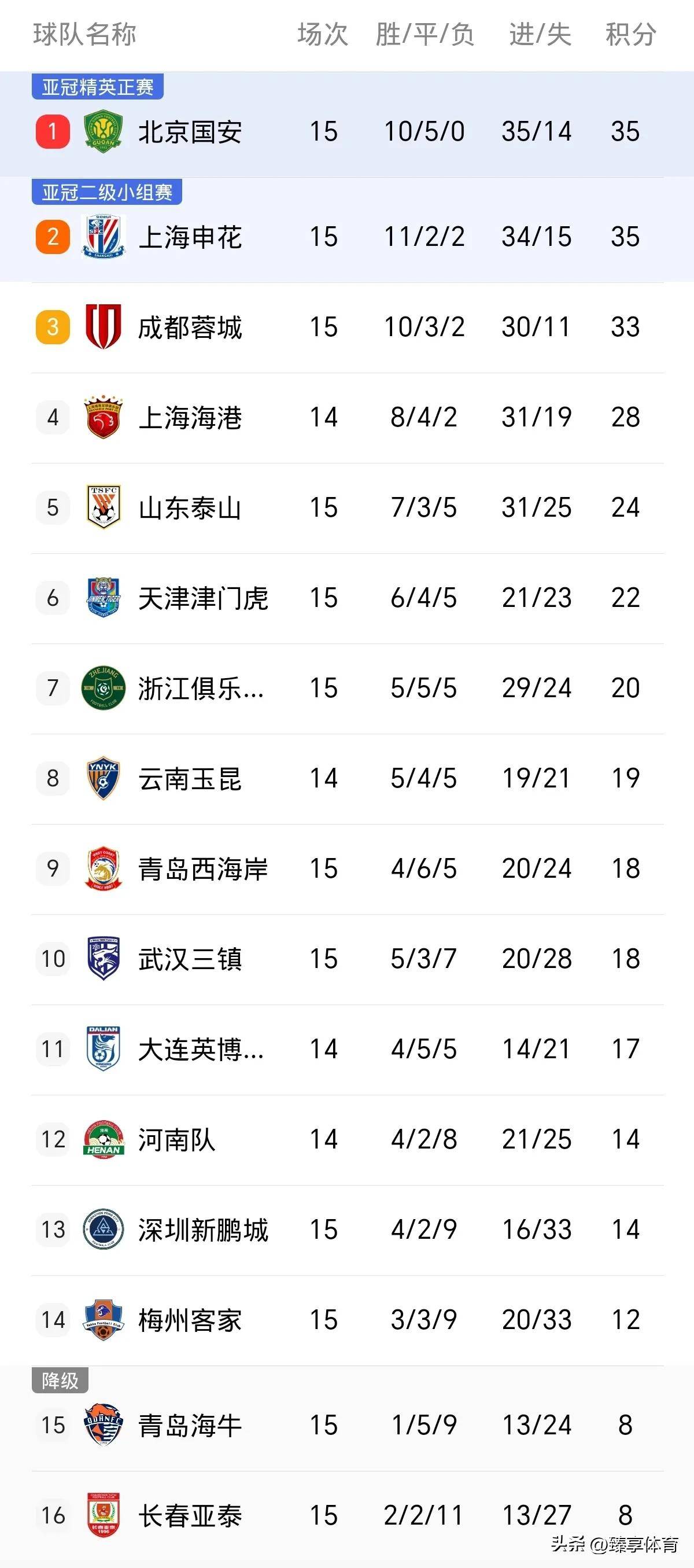 包含中超联赛半程收官战：申花国安争半程冠军，武汉三镇有望客场爆冷的词条