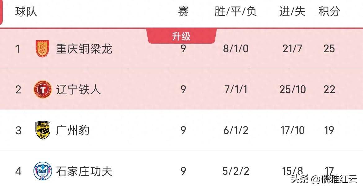 中甲最新积分：广东广州豹失误，石家庄遗憾丢分，南通