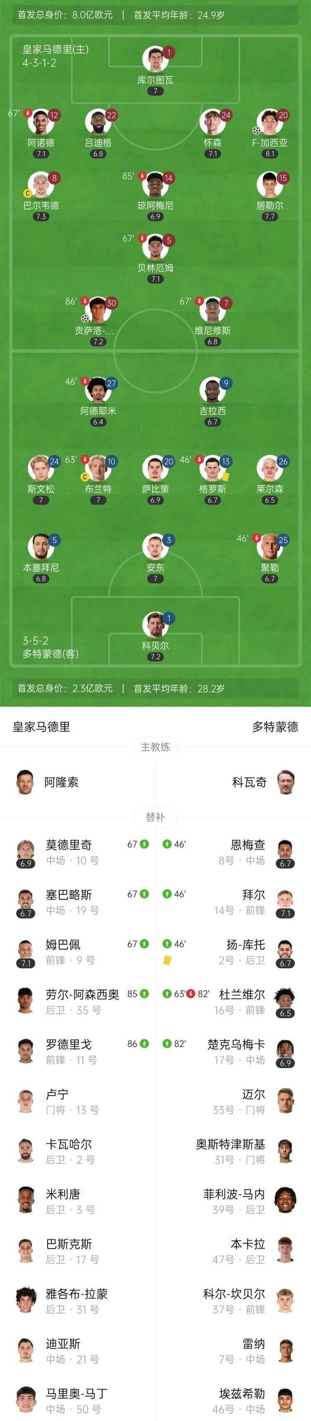 包含世俱杯1/4决赛前瞻-皇马VS多特：过往交锋占优，皇马不在巅峰的词条